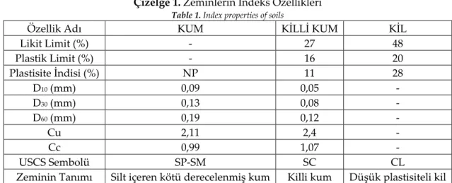 Çizelge 1. Zeminlerin İndeks Özellikleri 