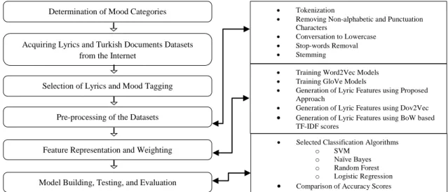 Figure 1. Music mood classification process steps 