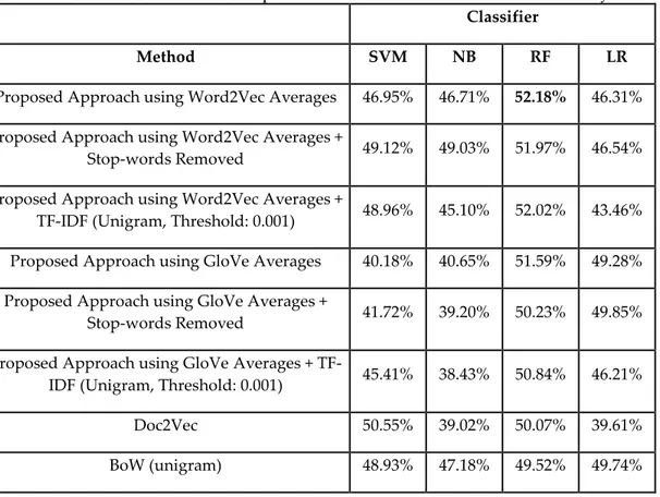 Table 2. Performance comparisons of the methods considered in the study 