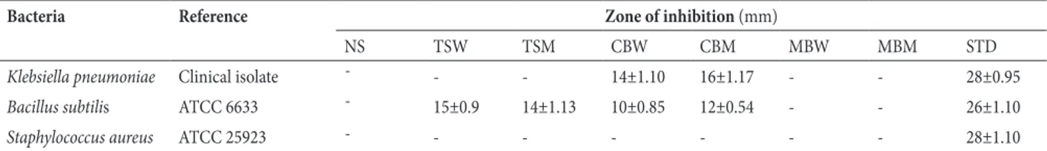 Table 1. The antibacterial effect of the tested medicinal plants in terms of zone of inhibition.