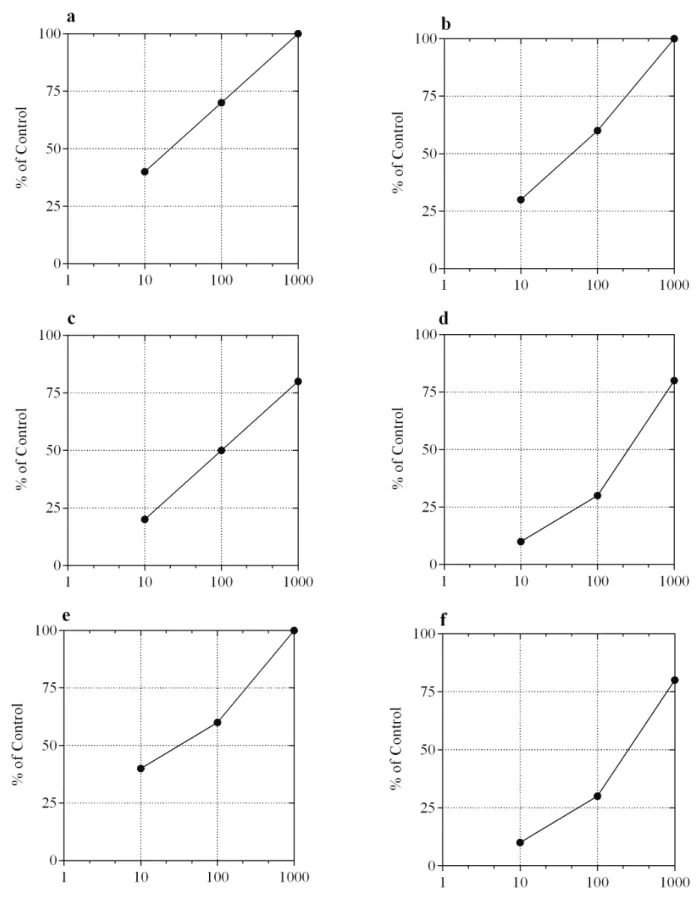 Figure 2. The percent cytotoxic effect of (a) TSM, (b) TSW, (c) CBM, (d) CBW, (e) MBM,and (f) MBW