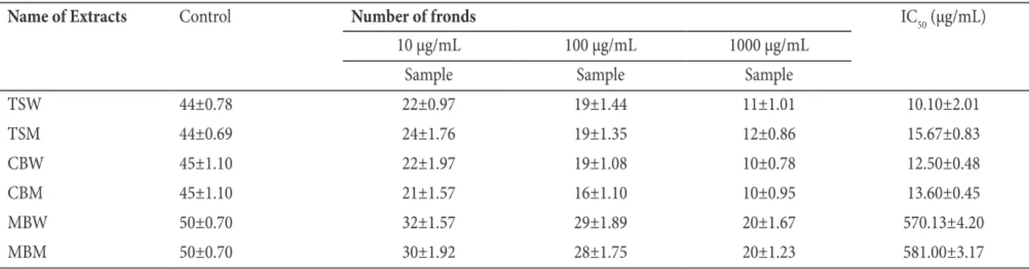 Table 3. Phytotoxic activity of crude methanolic and water extracts of three medicinal plants