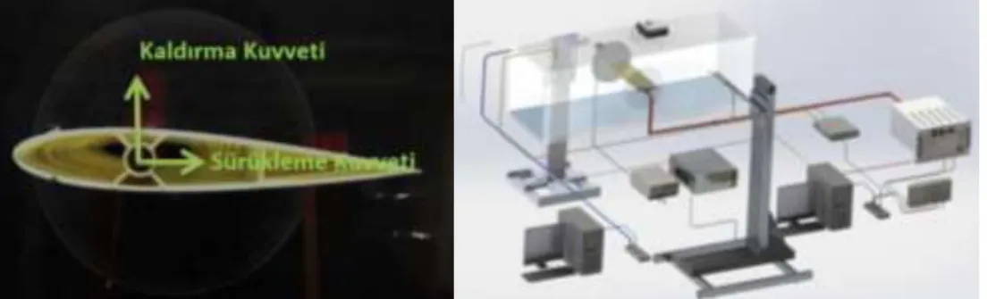Şekil 1. D NACA0015 kanat modeli ve deneysel kurulum 