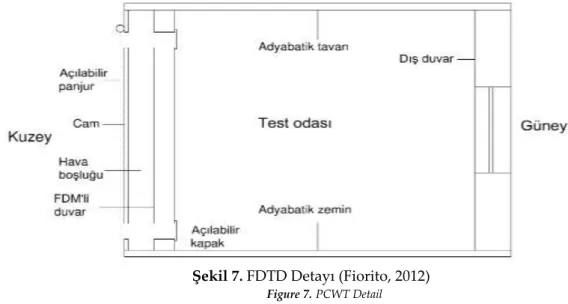 Şekil 7. FDTD Detayı (Fiorito, 2012) 