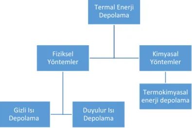 Şekil 2. Isı Depolama Yöntemleri 