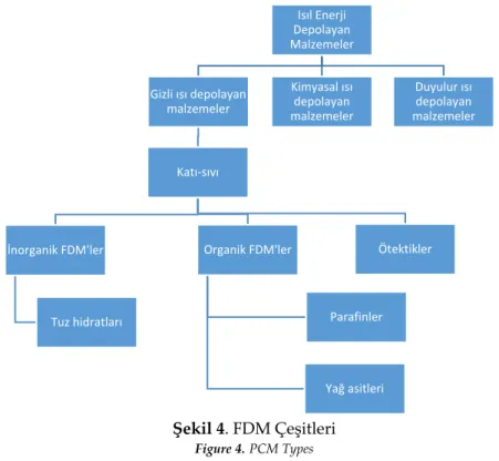Şekil 4. FDM Çeşitleri  