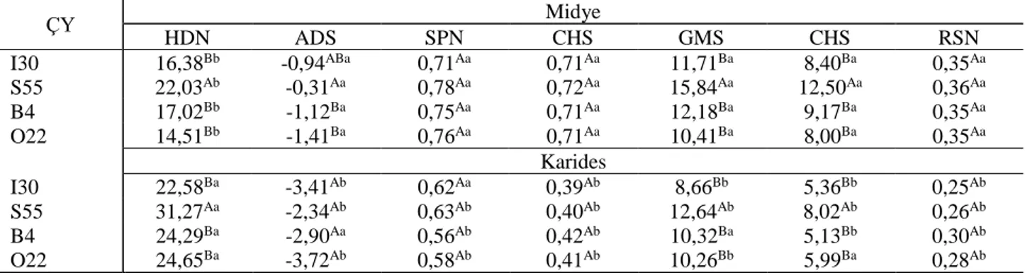 Tablo 3 Farklı yöntemlerle çözündürülen midye ve karides örneklerinin tekstürel özellikleri  Table 3 Textural properties of mussels and shrimp samples thawed by different methods 