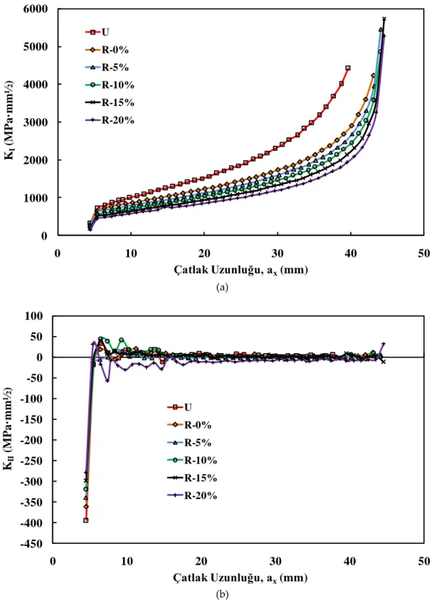 Şekil 2. Her bir çatlak ilerleme adımı için çatlak uzunluğuna karşılık (a) K I , (b) K II  değişimi  (Chen ve  diğ., 2018)  