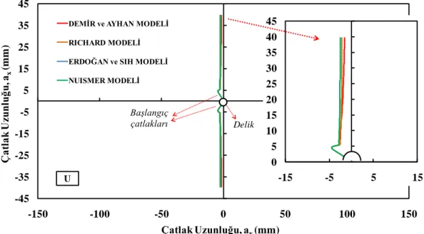 Şekil 3. Takviyesiz (U) plakada farklı hasar modellerine göre tahmini yorulma çatlak ilerleme  profillerinin değişimi 
