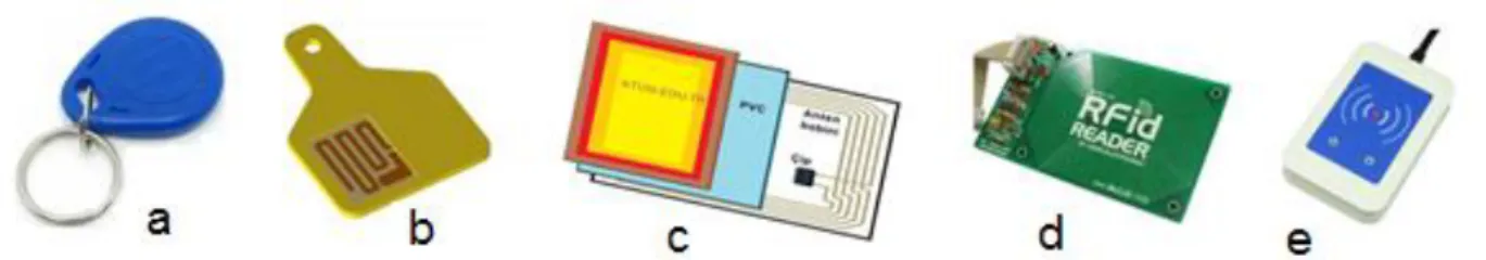 Şekil 1. RFID Etiket ve Okuyucular a.Anahtar Etiket, b.Küpe Etiket, c.Kredikart Etiket, d.RFID  Okuyucu, e.RFID Okuyucu 