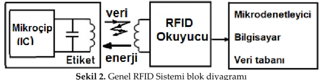 Şekil 2. Genel RFID Sistemi blok diyagramı  Figure 2. Block diagram of General RFID System