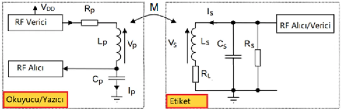 Şekil 3. RFID sisteminin Okuyucu ile etiket bölümlerinin elektromanyetik bağlaşımı  Figure 3