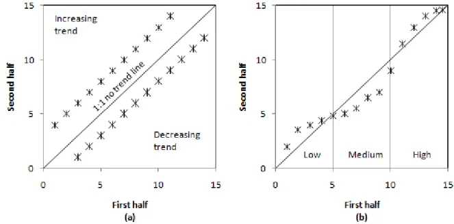 Figure 1. A graphical representation of the ITA method a) monotonic trend b) non-monotonic trend  (Alashan, 2018)