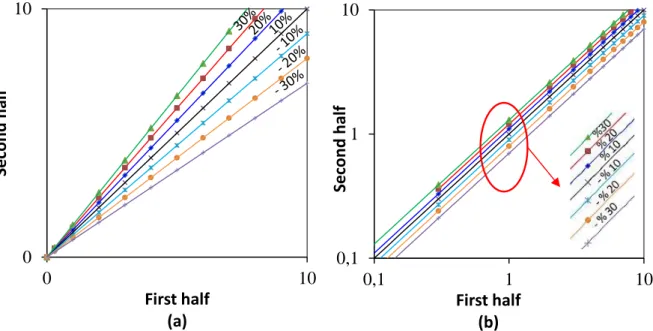 Figure 2. Graphical representations of proportional innovative trend analysis a) arithmetic axis b)  logarithmic axis