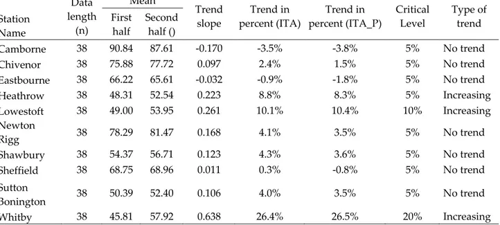 Table 2. Trend results and statistical parameters for ITA and ITA_P methods in annual rain values