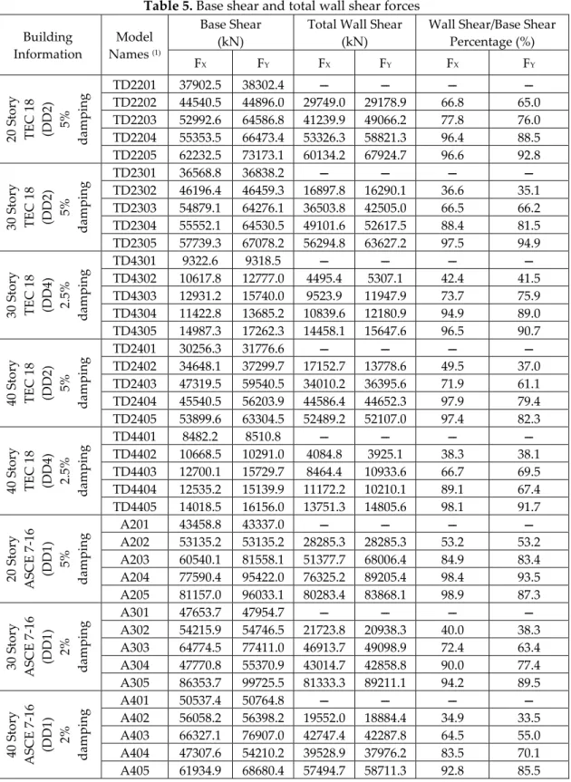 Table 5. Base shear and total wall shear forces 
