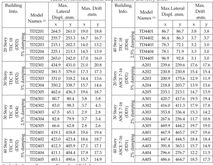 Table 6. Maximum lateral displacements and story drifts