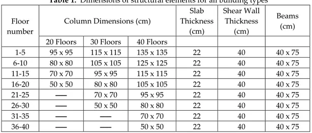Table 1.  Dimensions of structural elements for all building types 