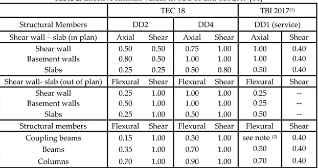 Table 2. Effective stiffness values in TEC 18 and TBI 2017 [14] 