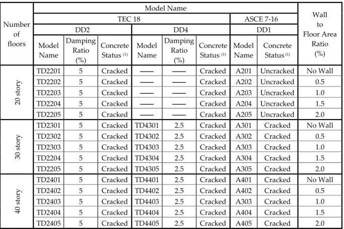 Table 3. Model names and model information 