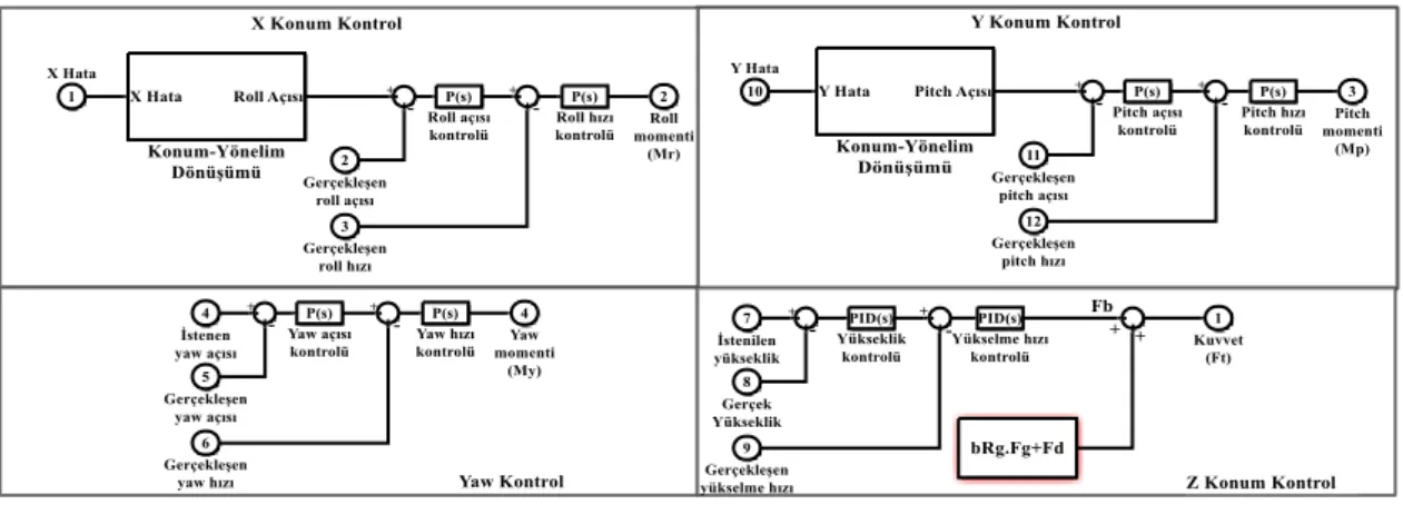 Şekil 3. Benzetim çalışmasında kullanılan kontrolcü mimarisi  Figure 3.  Controller architecture used in the simulations