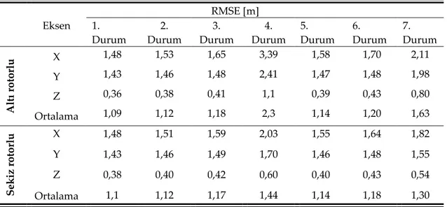 Çizelge 4. Yörünge takibinde oluşan konum hatalarının RMS değerleri 