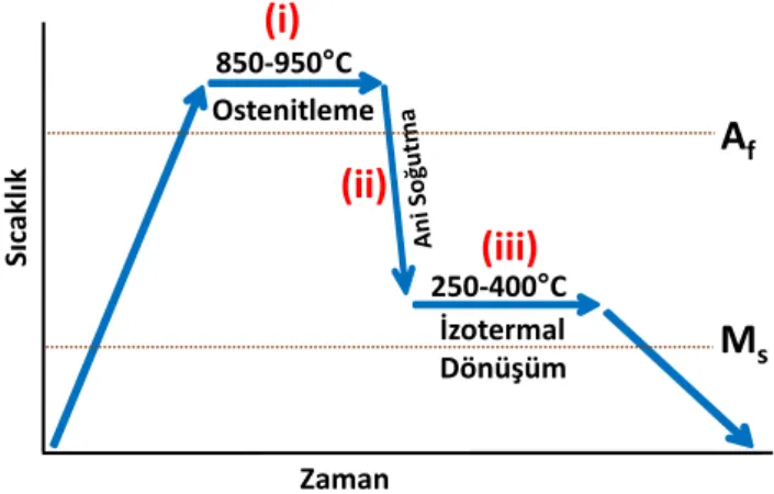 Şekil 1. Östemperleme işlem adımları  