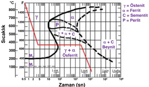Şekil 2. Östemperleme işleminin dökme demir matrisin temsili TTT diyagramı üzerinde gösterimi