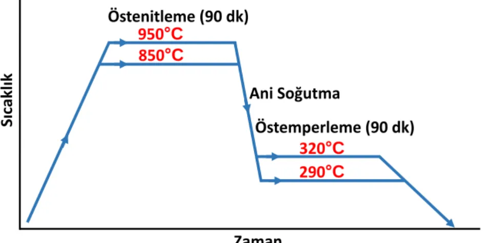 Table 3. Applied austempering conditions