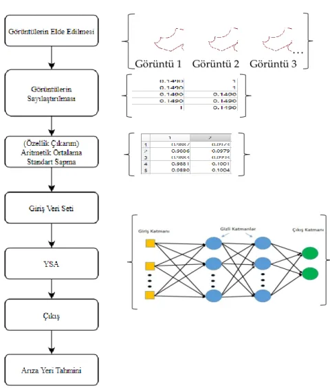 Şekil 6. Görüntü işleme teknikleri kullanılarak YSA modeli akış şeması  Figure 6. ANN model flow diagram using image processing techniques 