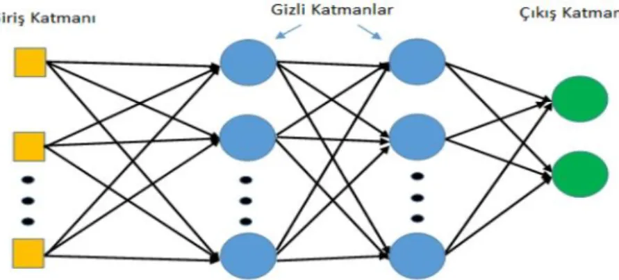 Şekil 7. Çok katmanlı ileri beslemeli yapay sinir ağ yapısı  Figure 7. Multilayer feed forward neural network structure 