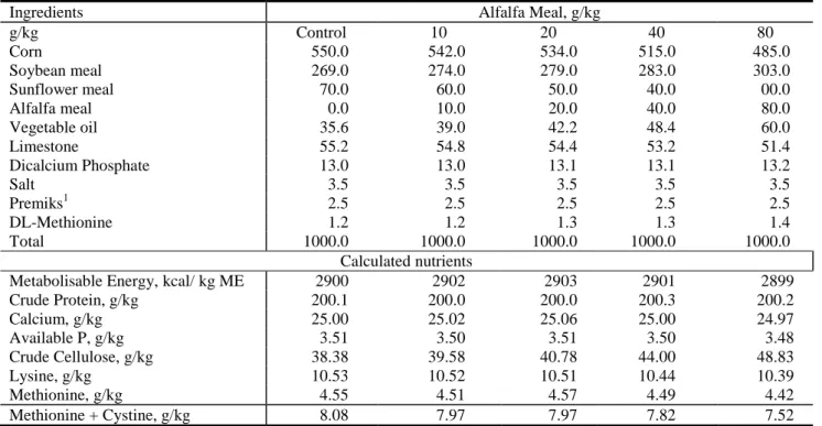Table 1 Composition of experiment diets  