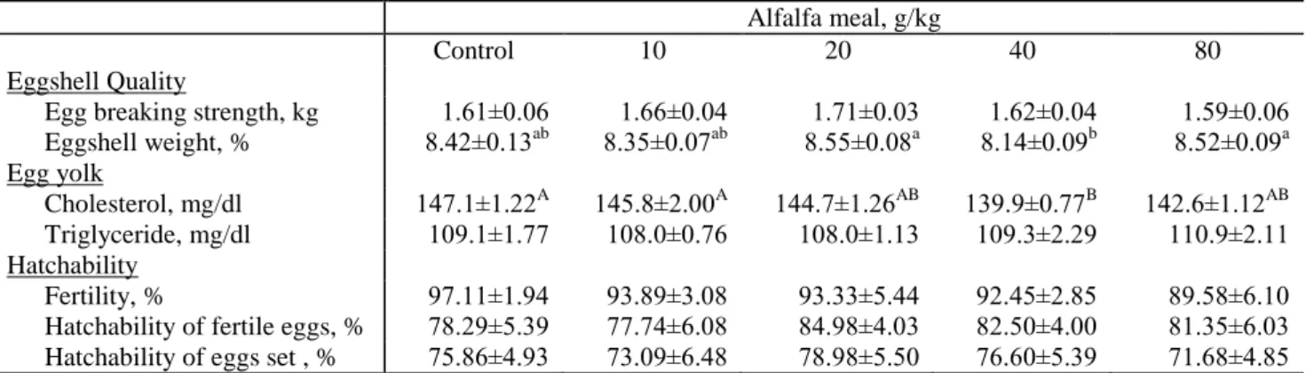 Table 3 Effects of different levels of alfalfa meal on egg quality and hatchability of quail breeders  Alfalfa meal, g/kg 