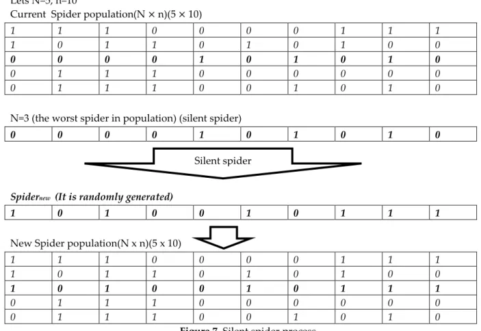 Figure 7. Silent spider process 