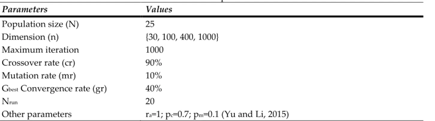 Tablo 2. Parameters setup for ISSA and SSA  Parameters  Values  Population size (N)  25  Dimension (n)  {30, 100, 400, 1000}  Maximum iteration  1000  Crossover rate (cr)  90%  Mutation rate (mr)  10% 