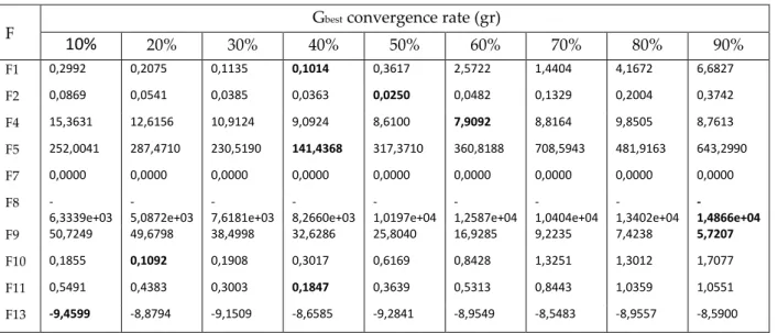 Table 7. Determine the G best  convergence rate (gr) in 10 different unimodal and multimodal benchmark  functions