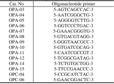 Table  1  List  of  oligonucleotide  primers  used  for  RAPD  assay and their base sequences  