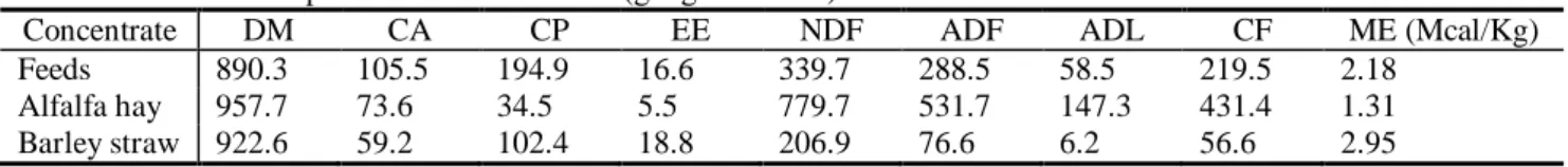 Table 2 Chemical composition of animal’s diet (g/Kg DM basis) 