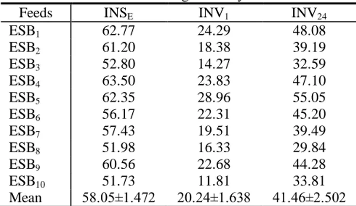 Table  4  Prediction  equations  for  in  situ  protein  degradability from in vitro enzymatic hydrolysis of ESB 