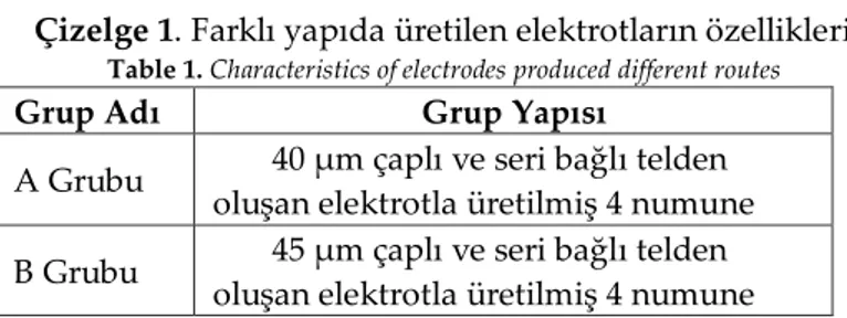 Çizelge 1. Farklı yapıda üretilen elektrotların özellikleri 