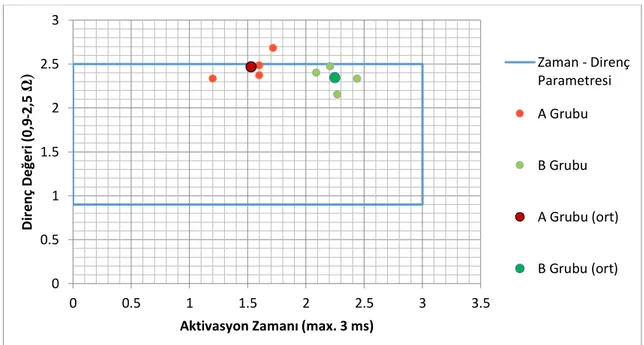 Şekil 3. A ve B Grubu numunelerin Aktivasyon Zamanı – Direnç grafiği 