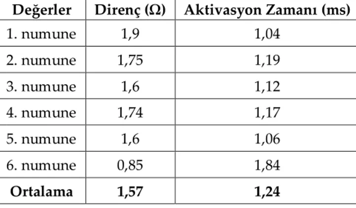 Table 5. Results of 6 D group test 