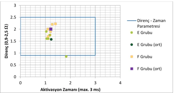 Figure 5. Activation Time versus Strength of E andF group samples 