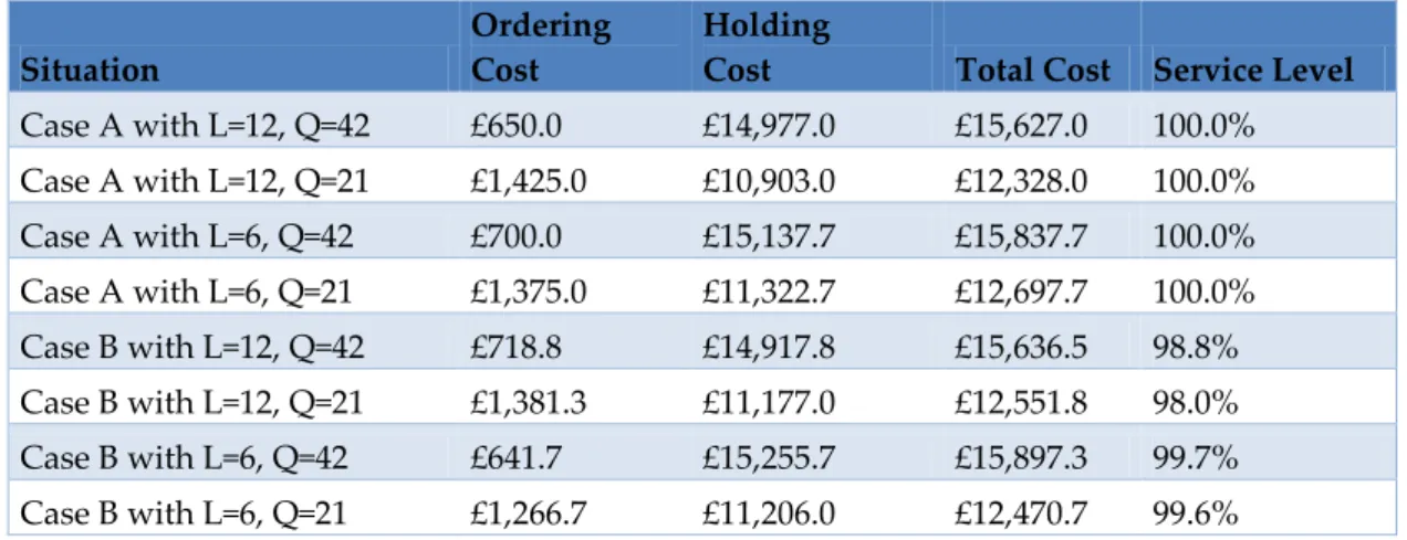 Table 5. Current situation average results  Situation 
