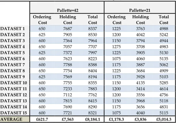 Table 1. Case A costs with L=12, Q=42;21 