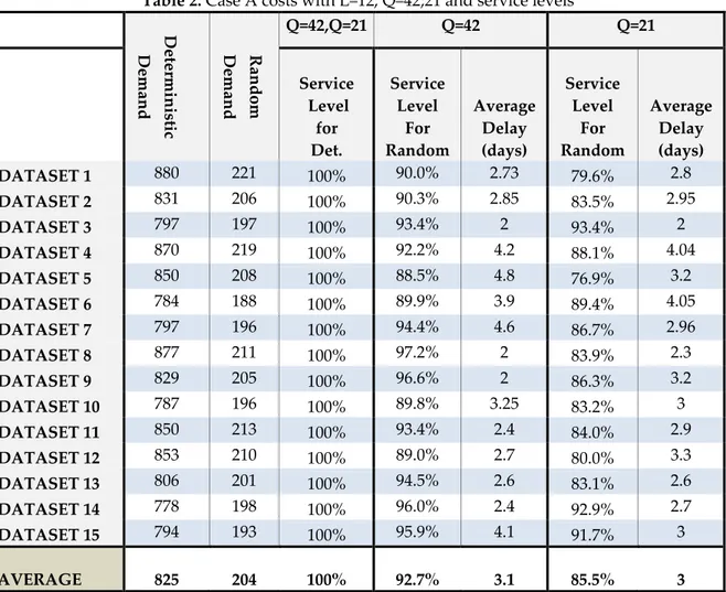 Table 2. Case A costs with L=12, Q=42;21 and service levels 