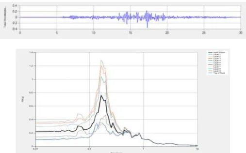 Şekil 5. Hamidiye bölgesi için SK1’e ait Kocaeli Deprem kayıtları kullanılarak elde edilen ivme ve tepki  spektrumu grafikleri 