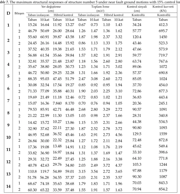 Çizelge 7.  Darbe tipi titreşim içeren yakın fay deprem etkisi altındaki 5 numaralı yapının %15’lik kontrol kuvvet limiti  ile oluşan maksimum yapı tepkimeleri