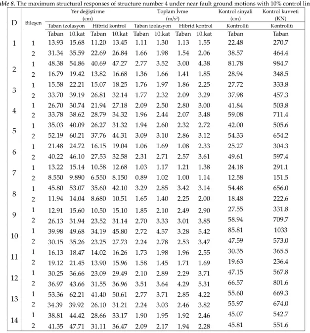 Çizelge 8.  Darbe tipi titreşim içeren yakın fay deprem etkisi altındaki 4 numaralı yapının %10’luk kontrol kuvvet limiti  ile oluşan maksimum yapı tepkimeleri