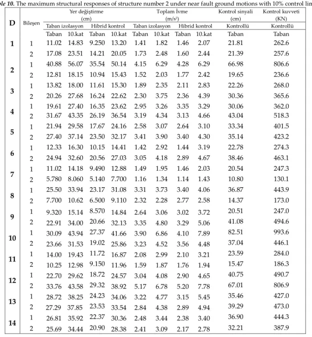 Çizelge 10.  Darbe tipi titreşim içeren yakın fay deprem etkisi altındaki 2 numaralı yapının %10’luk kontrol kuvvet  limiti ile oluşan maksimum yapı tepkimeleri